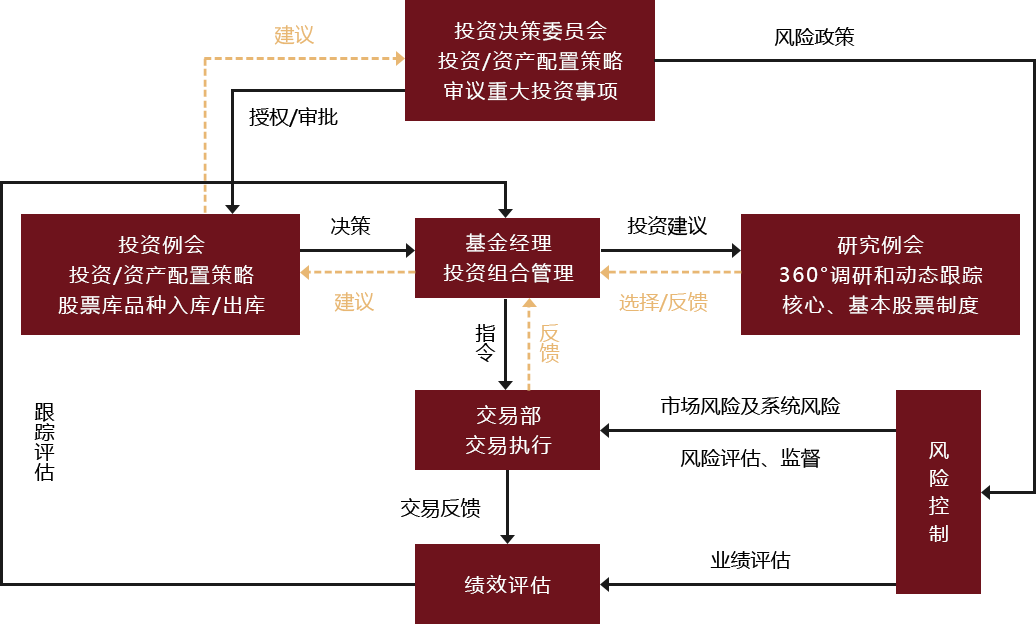 投資流程.png